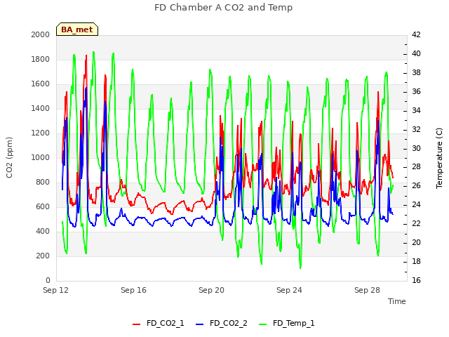 Explore the graph:FD Chamber A CO2 and Temp in a new window