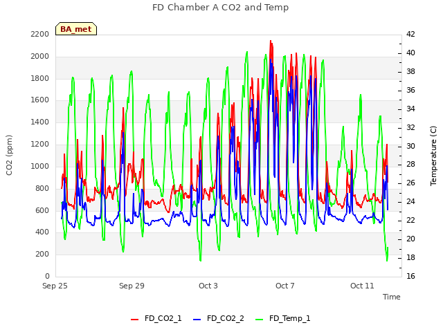 Explore the graph:FD Chamber A CO2 and Temp in a new window