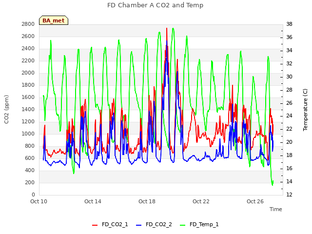 Explore the graph:FD Chamber A CO2 and Temp in a new window