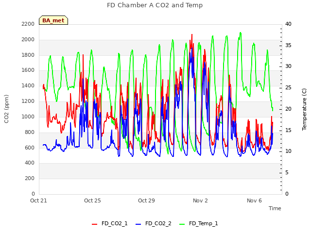 Explore the graph:FD Chamber A CO2 and Temp in a new window