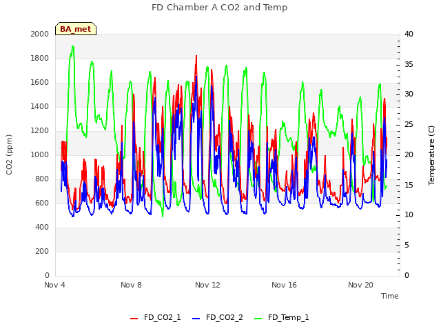 Explore the graph:FD Chamber A CO2 and Temp in a new window