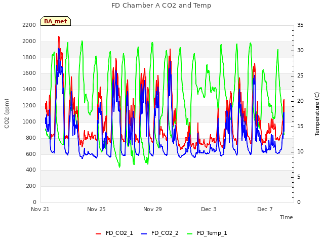 Explore the graph:FD Chamber A CO2 and Temp in a new window