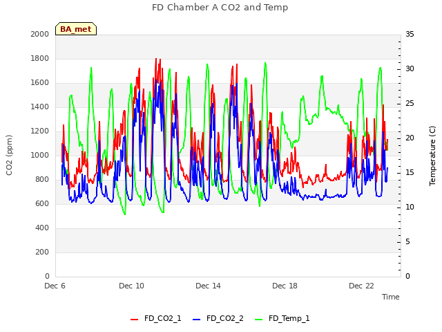 Explore the graph:FD Chamber A CO2 and Temp in a new window