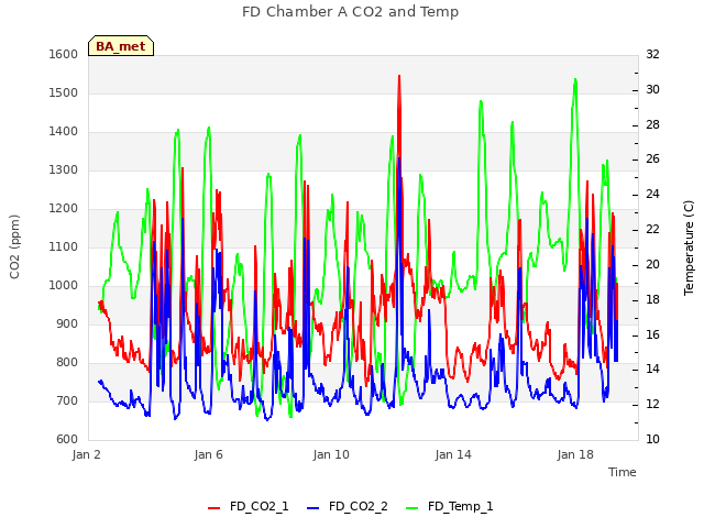 Explore the graph:FD Chamber A CO2 and Temp in a new window