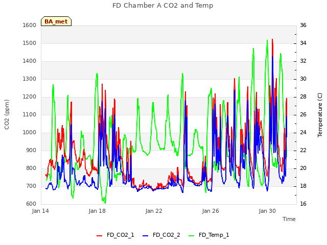 Explore the graph:FD Chamber A CO2 and Temp in a new window