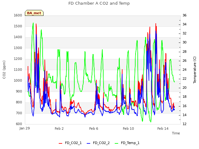 Explore the graph:FD Chamber A CO2 and Temp in a new window