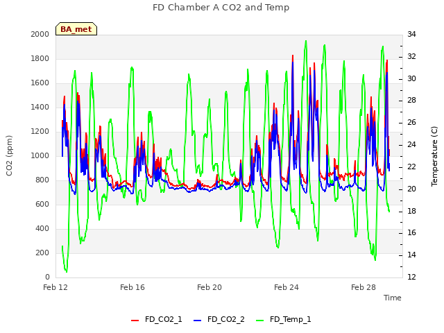 Explore the graph:FD Chamber A CO2 and Temp in a new window