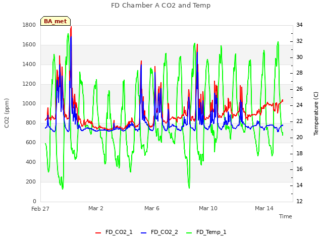 Explore the graph:FD Chamber A CO2 and Temp in a new window