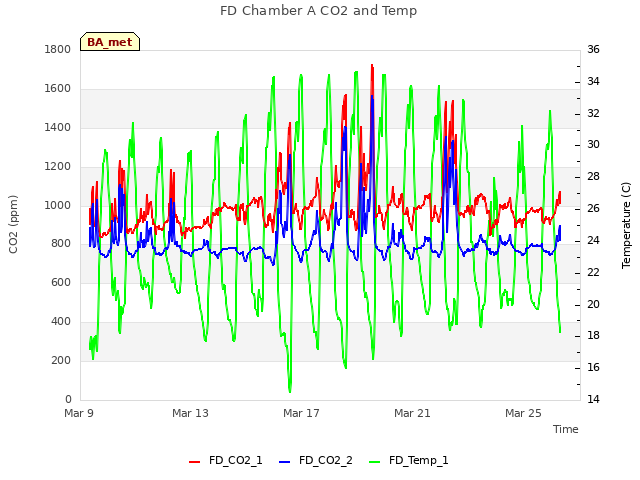 Explore the graph:FD Chamber A CO2 and Temp in a new window