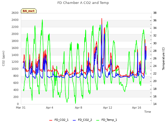 Explore the graph:FD Chamber A CO2 and Temp in a new window