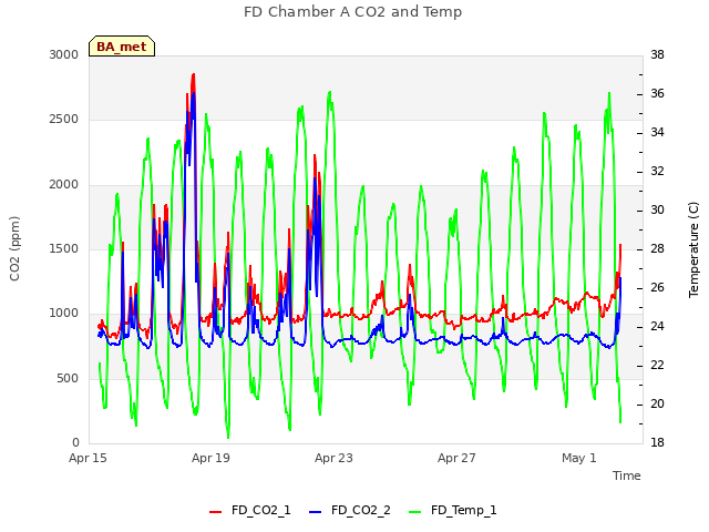 Explore the graph:FD Chamber A CO2 and Temp in a new window