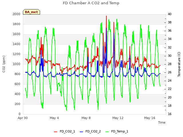 Explore the graph:FD Chamber A CO2 and Temp in a new window