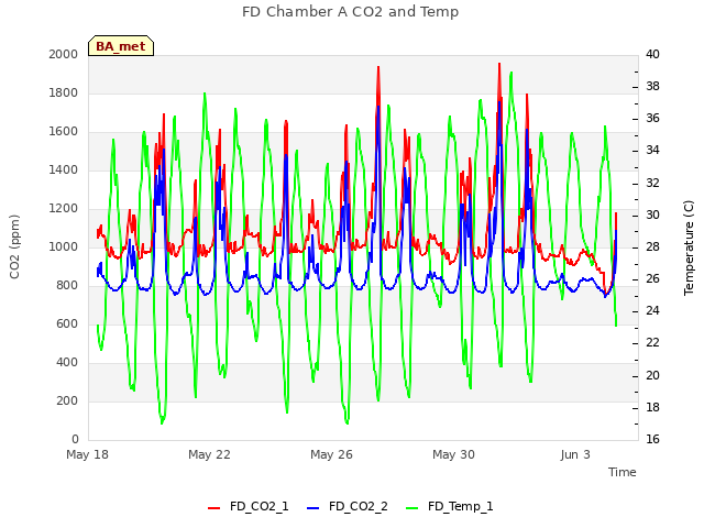 Explore the graph:FD Chamber A CO2 and Temp in a new window