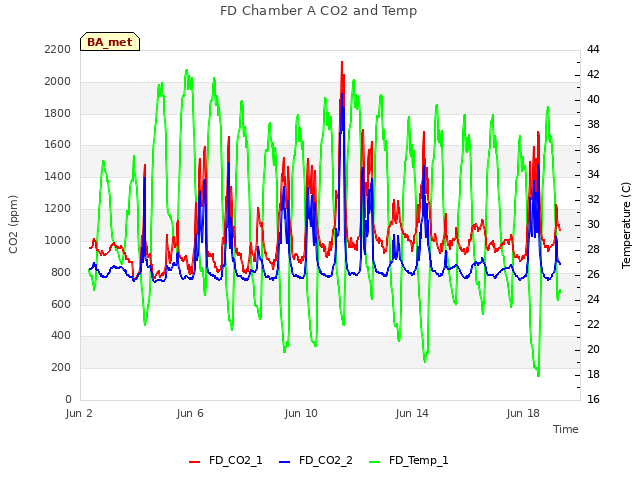 Explore the graph:FD Chamber A CO2 and Temp in a new window