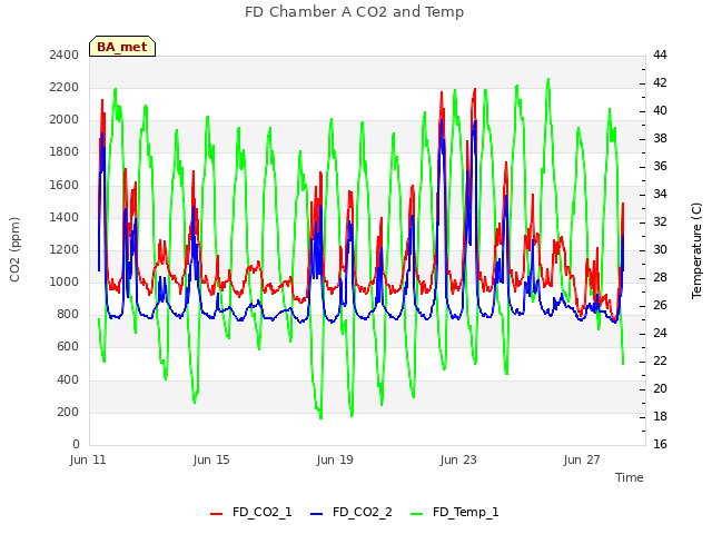 Explore the graph:FD Chamber A CO2 and Temp in a new window