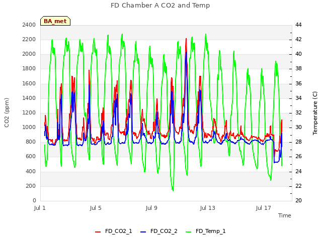 Explore the graph:FD Chamber A CO2 and Temp in a new window