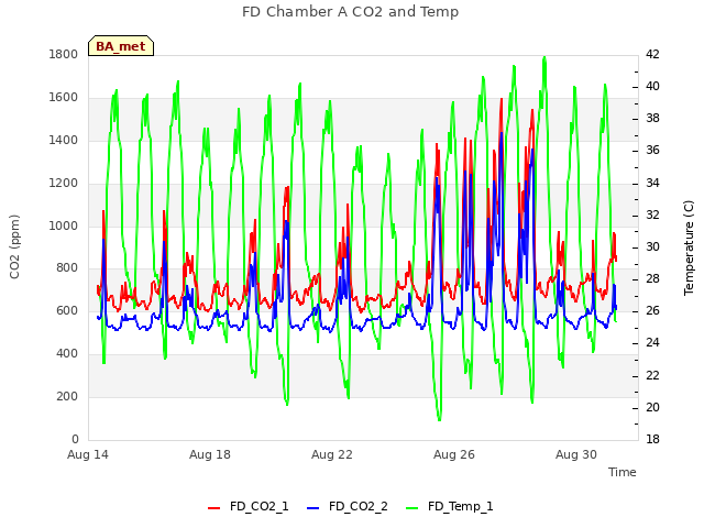 Explore the graph:FD Chamber A CO2 and Temp in a new window