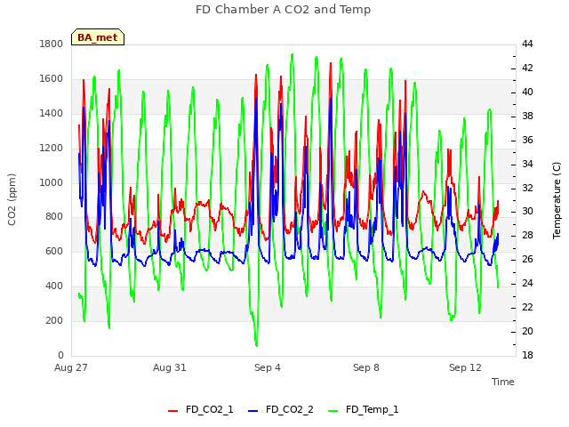 Explore the graph:FD Chamber A CO2 and Temp in a new window