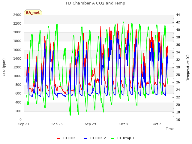 Explore the graph:FD Chamber A CO2 and Temp in a new window