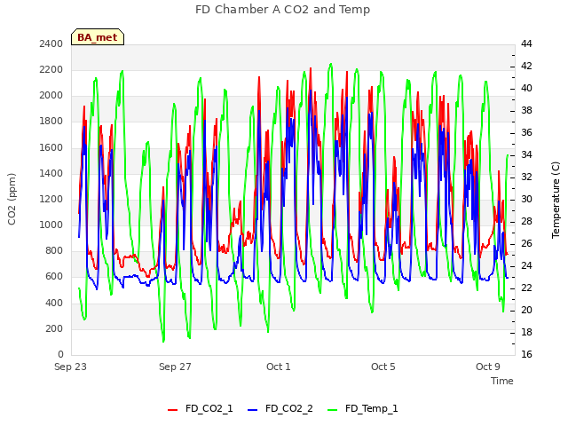 Explore the graph:FD Chamber A CO2 and Temp in a new window