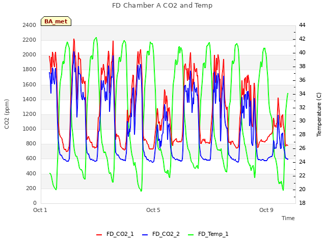 Explore the graph:FD Chamber A CO2 and Temp in a new window