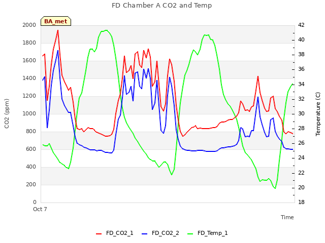 Explore the graph:FD Chamber A CO2 and Temp in a new window