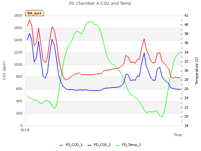 Explore the graph:FD Chamber A CO2 and Temp in a new window