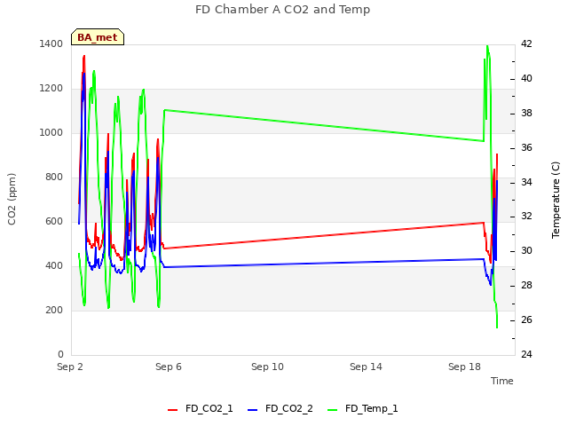 FD Chamber A CO2 and Temp