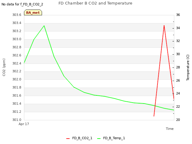 plot of FD Chamber B CO2 and Temperature