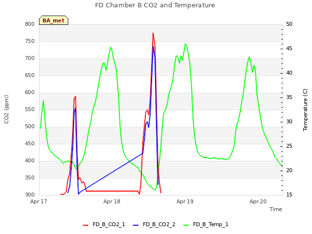 plot of FD Chamber B CO2 and Temperature