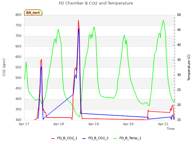 plot of FD Chamber B CO2 and Temperature
