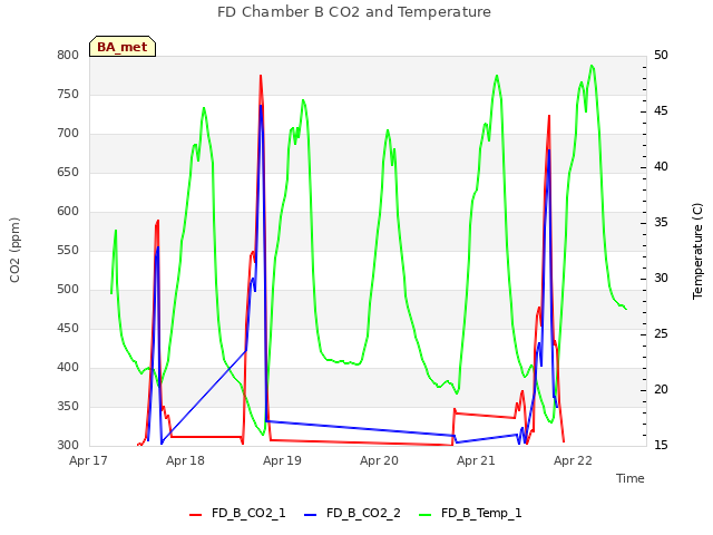 plot of FD Chamber B CO2 and Temperature