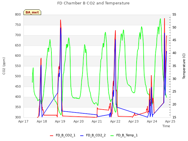 plot of FD Chamber B CO2 and Temperature