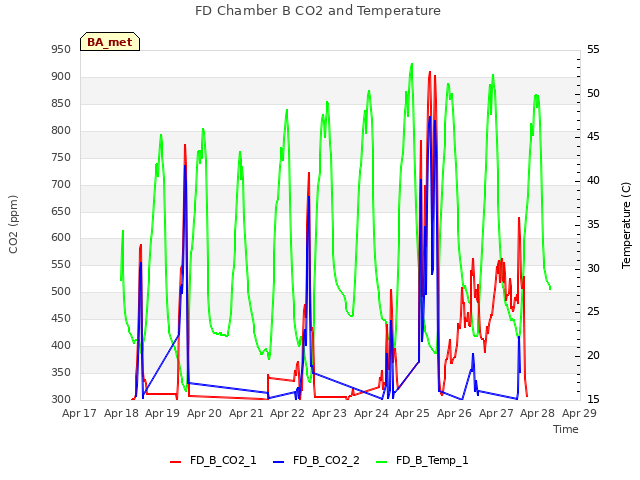 plot of FD Chamber B CO2 and Temperature