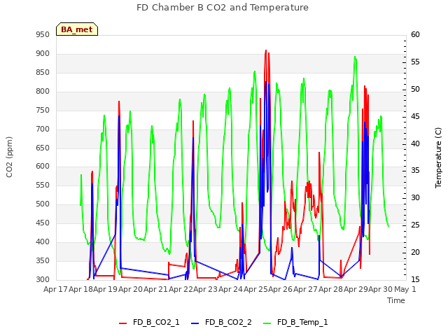 plot of FD Chamber B CO2 and Temperature