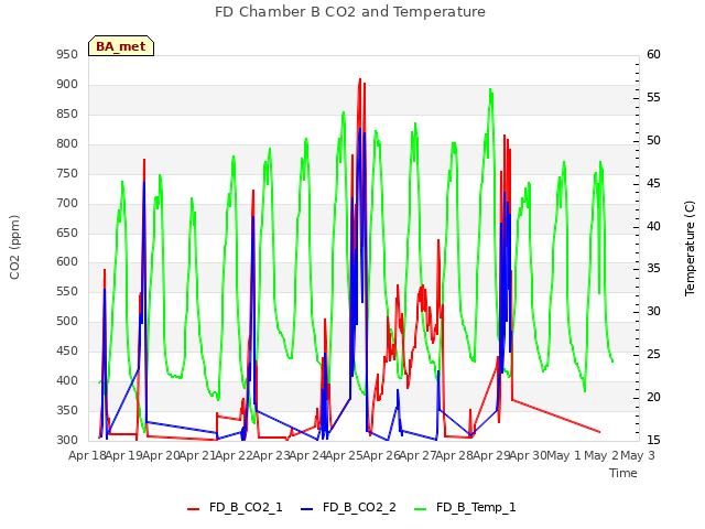 plot of FD Chamber B CO2 and Temperature