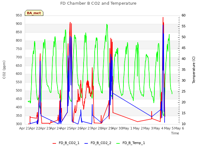 plot of FD Chamber B CO2 and Temperature