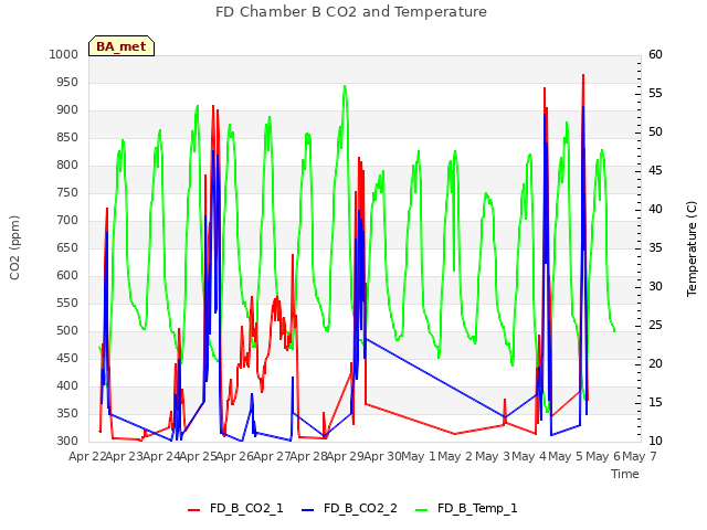 plot of FD Chamber B CO2 and Temperature