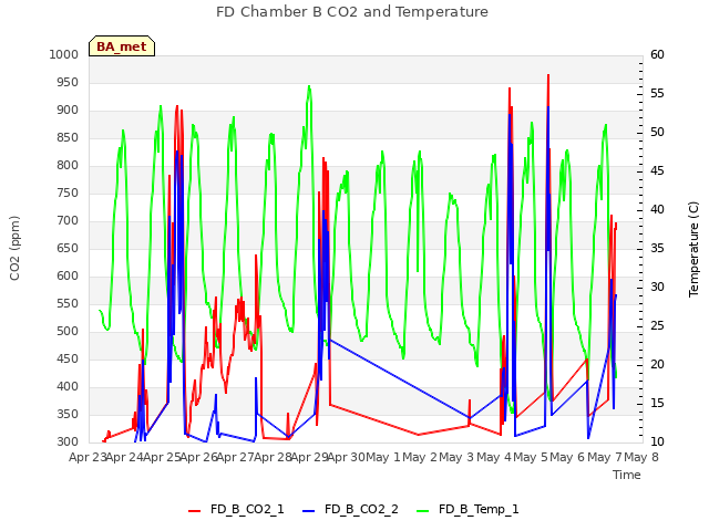 plot of FD Chamber B CO2 and Temperature