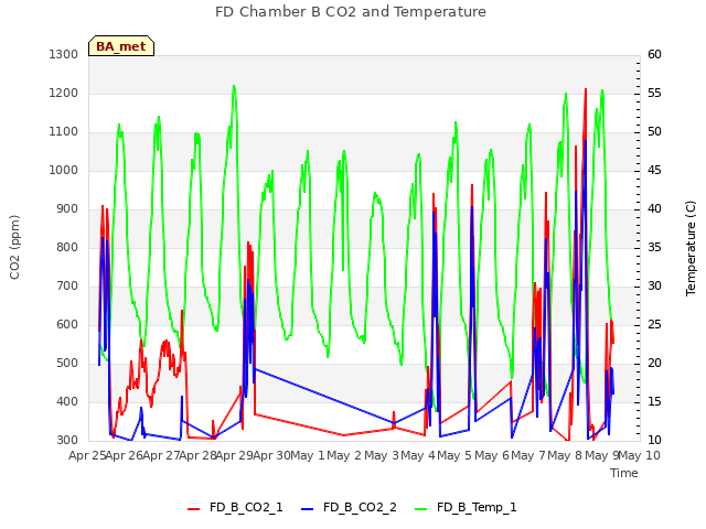 plot of FD Chamber B CO2 and Temperature