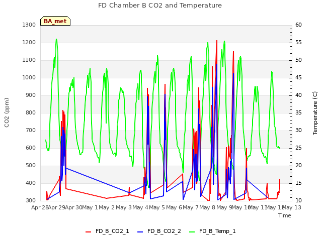 plot of FD Chamber B CO2 and Temperature