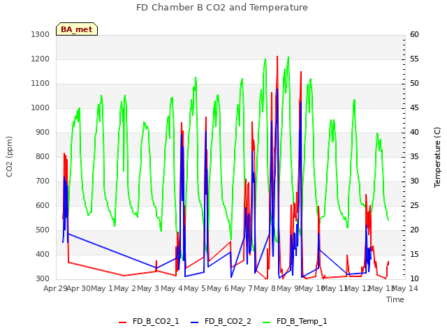 plot of FD Chamber B CO2 and Temperature