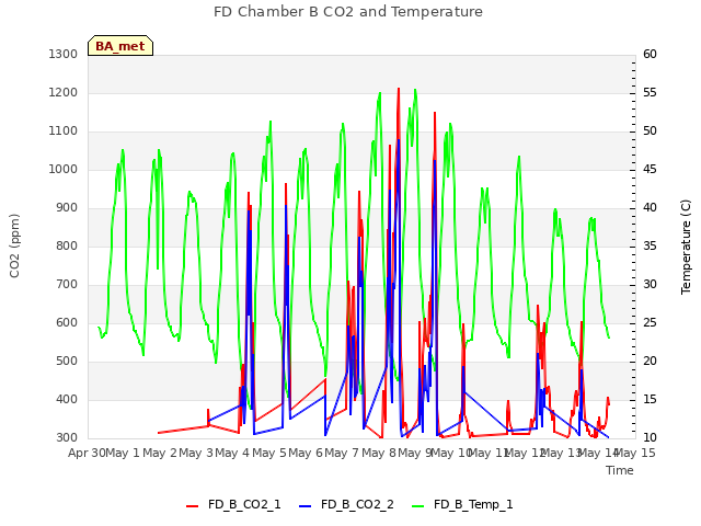 plot of FD Chamber B CO2 and Temperature