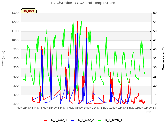 plot of FD Chamber B CO2 and Temperature