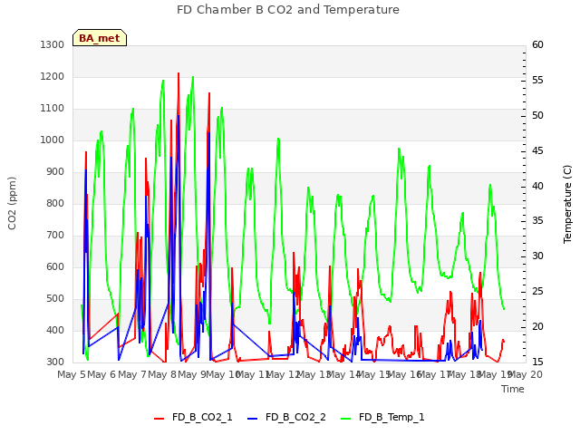 plot of FD Chamber B CO2 and Temperature