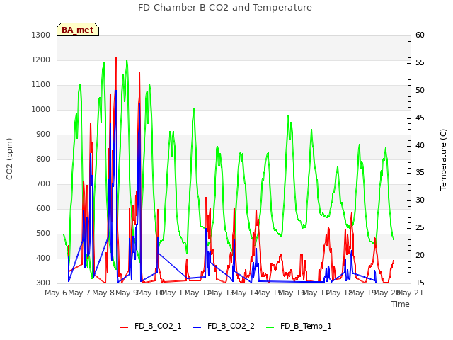 plot of FD Chamber B CO2 and Temperature