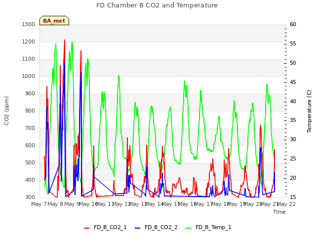 plot of FD Chamber B CO2 and Temperature