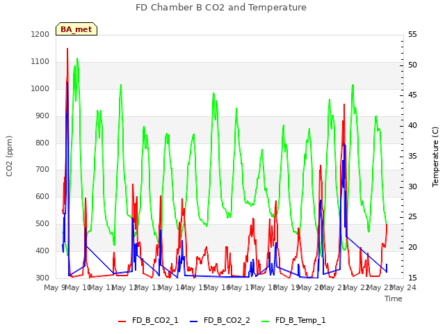 plot of FD Chamber B CO2 and Temperature