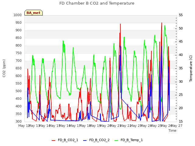 plot of FD Chamber B CO2 and Temperature