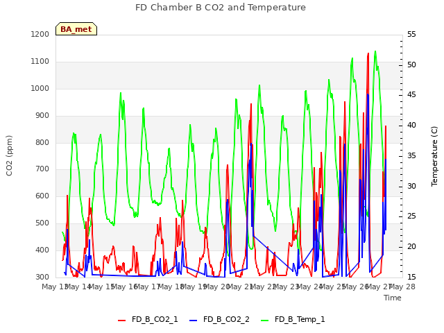 plot of FD Chamber B CO2 and Temperature